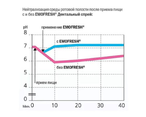 EMOFRESH Дентальний спрей, 15мл EMOFRESH Дентальний спрей, 15мл